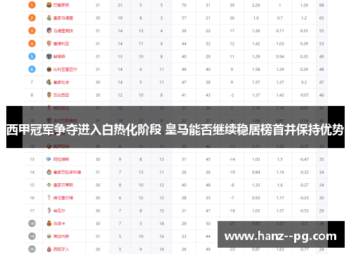西甲冠军争夺进入白热化阶段 皇马能否继续稳居榜首并保持优势 西甲冠军争夺进入白热化阶段 皇马能否继续稳居榜首并保持优势